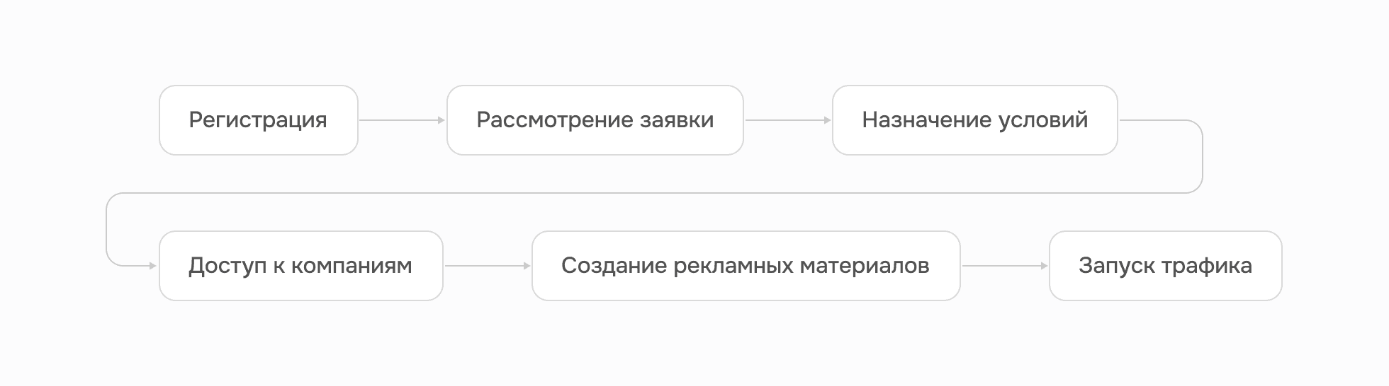 Схема пути от регистрации партнёра до анализа результатов