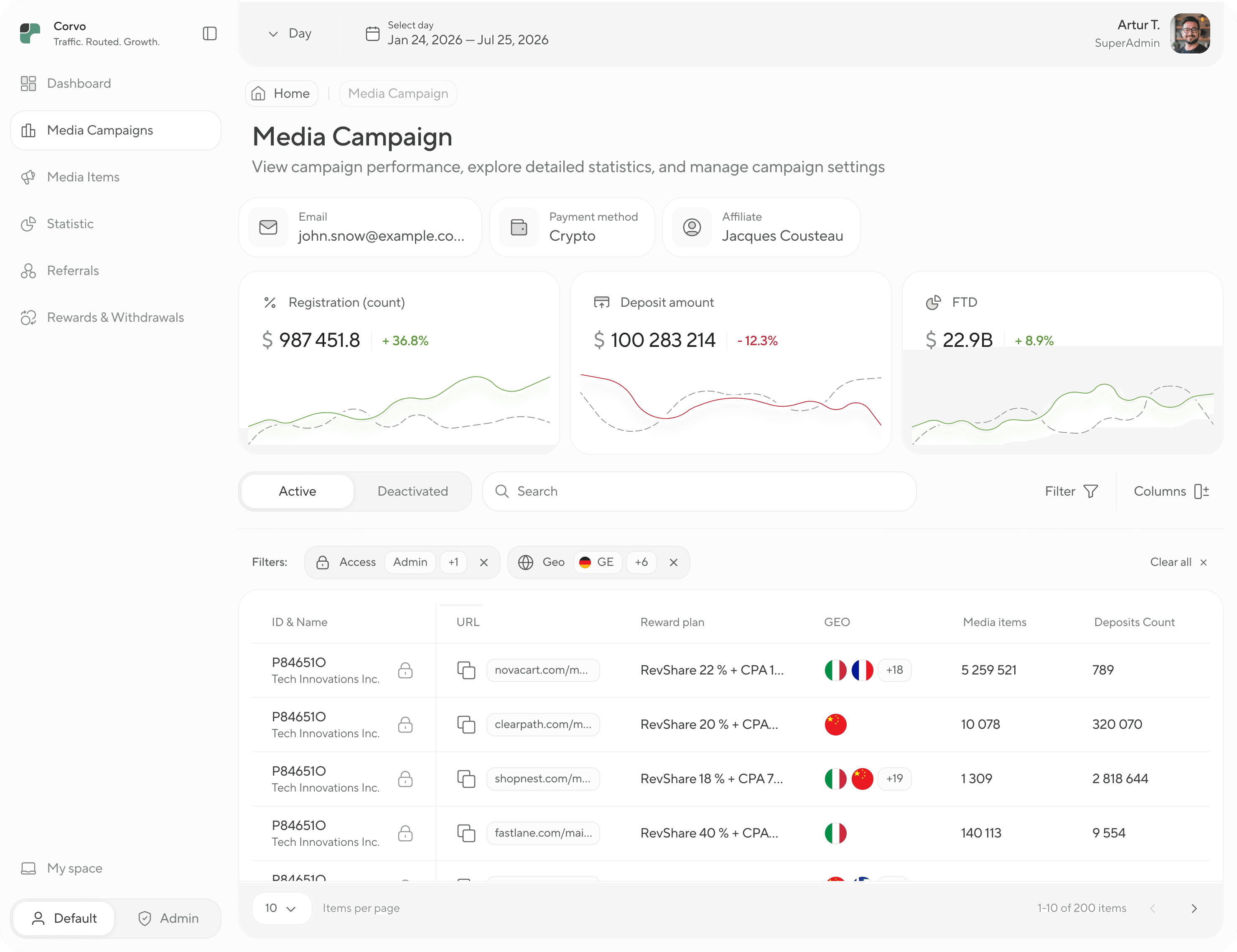 Финальный интерфейс статистики рекламных кампаний Corvo